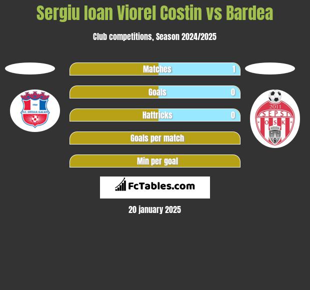 Sergiu Ioan Viorel Costin vs Bardea h2h player stats