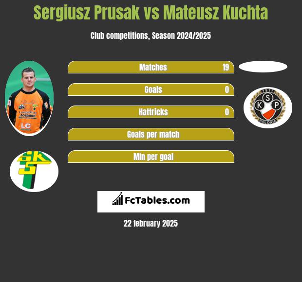 Sergiusz Prusak vs Mateusz Kuchta h2h player stats