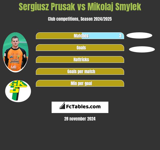 Sergiusz Prusak vs Mikolaj Smylek h2h player stats