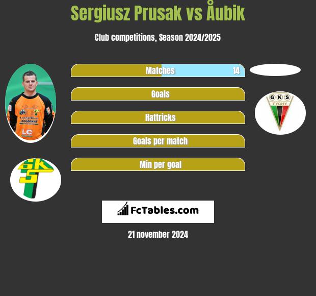 Sergiusz Prusak vs Åubik h2h player stats