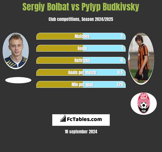 Sergiy Bolbat vs Pylyp Budkivsky h2h player stats