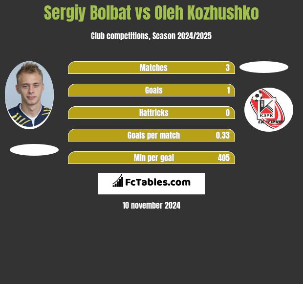 Sergiy Bolbat vs Oleh Kozhushko h2h player stats