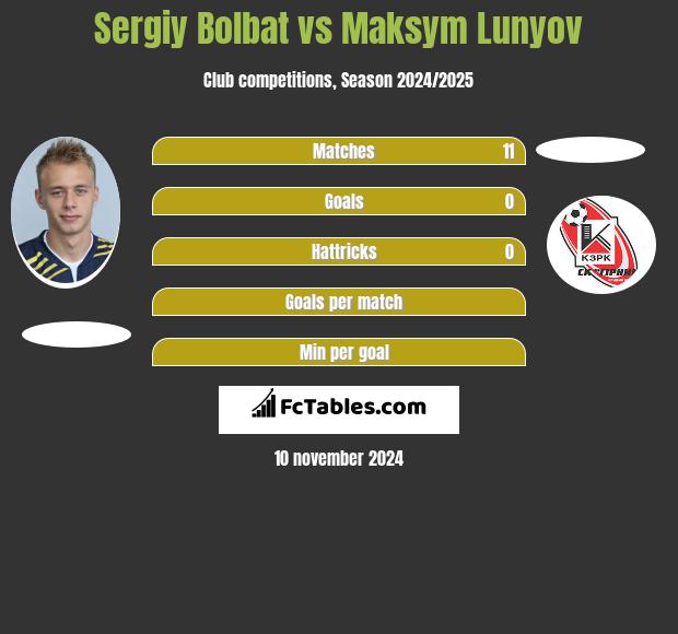 Sergiy Bolbat vs Maksym Lunyov h2h player stats