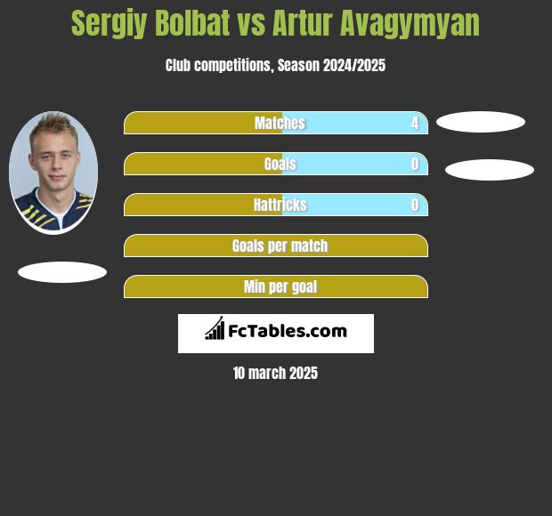 Serhij Bołbat vs Artur Avagymyan h2h player stats