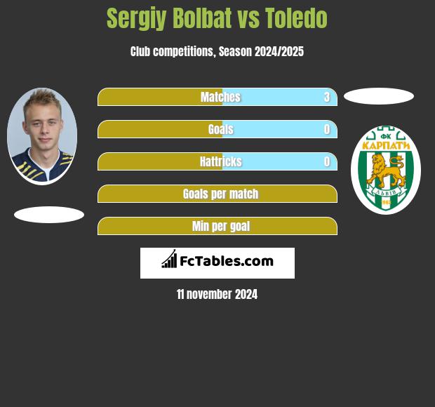 Sergiy Bolbat vs Toledo h2h player stats