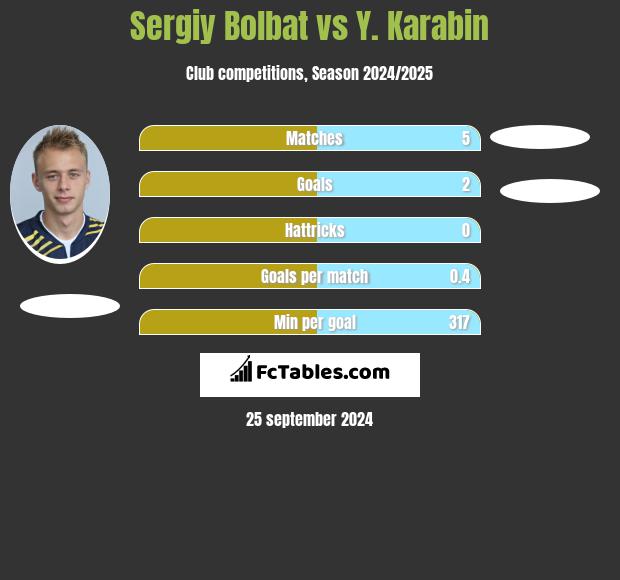 Sergiy Bolbat vs Y. Karabin h2h player stats