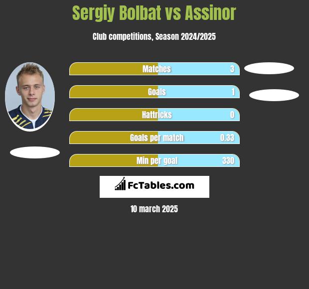 Serhij Bołbat vs Assinor h2h player stats