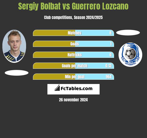 Serhij Bołbat vs Guerrero Lozcano h2h player stats