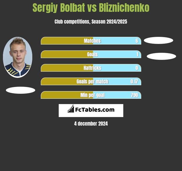 Sergiy Bolbat vs Bliznichenko h2h player stats