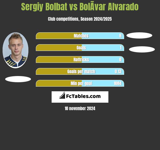 Sergiy Bolbat vs BolÃ­var Alvarado h2h player stats