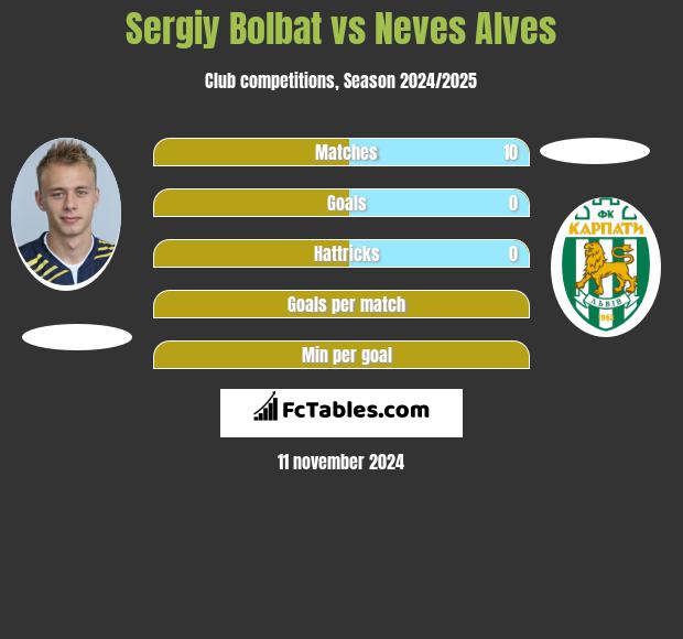 Sergiy Bolbat vs Neves Alves h2h player stats