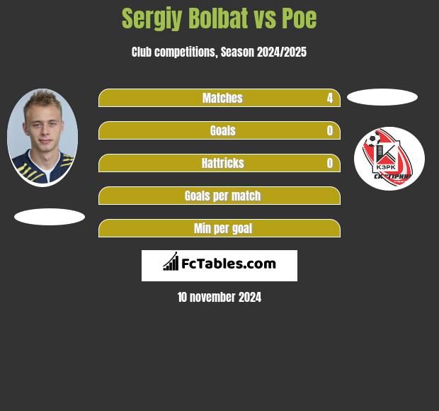 Sergiy Bolbat vs Poe h2h player stats