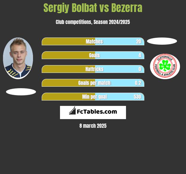 Sergiy Bolbat vs Bezerra h2h player stats