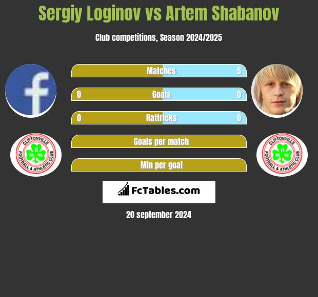 Sergiy Loginov vs Artem Shabanov h2h player stats