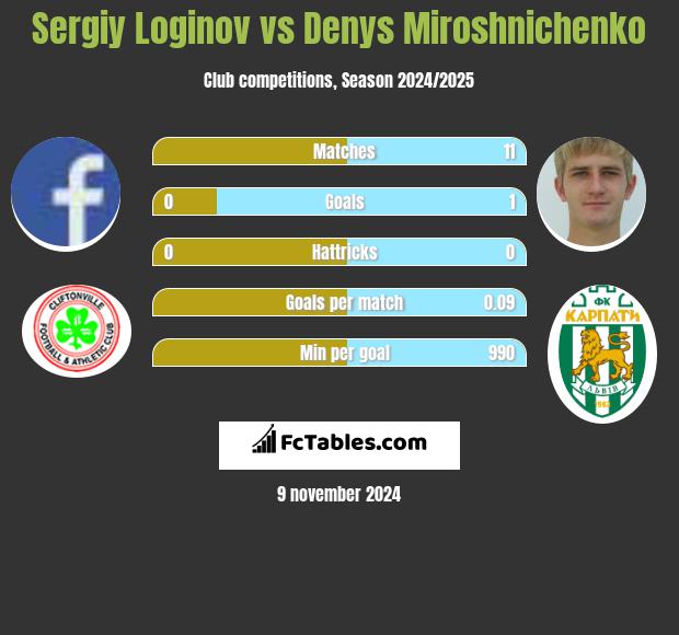 Sergiy Loginov vs Denys Miroshnichenko h2h player stats