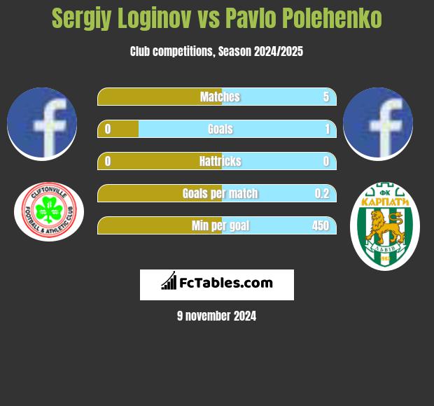 Sergiy Loginov vs Pavlo Polehenko h2h player stats