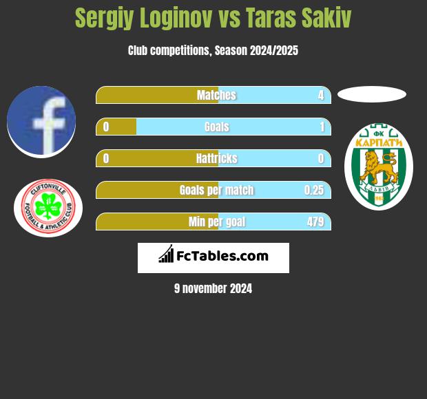 Sergiy Loginov vs Taras Sakiv h2h player stats