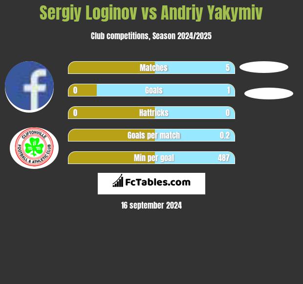 Sergiy Loginov vs Andriy Yakymiv h2h player stats