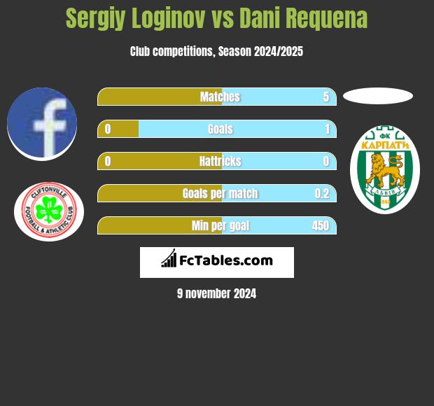 Sergiy Loginov vs Dani Requena h2h player stats