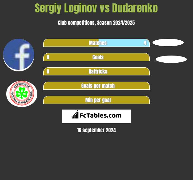 Sergiy Loginov vs Dudarenko h2h player stats