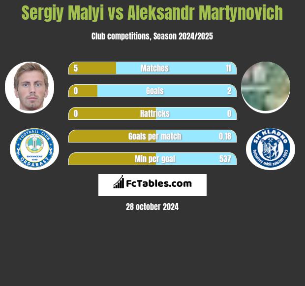 Sergiy Malyi vs Alaksandr Martynowicz h2h player stats