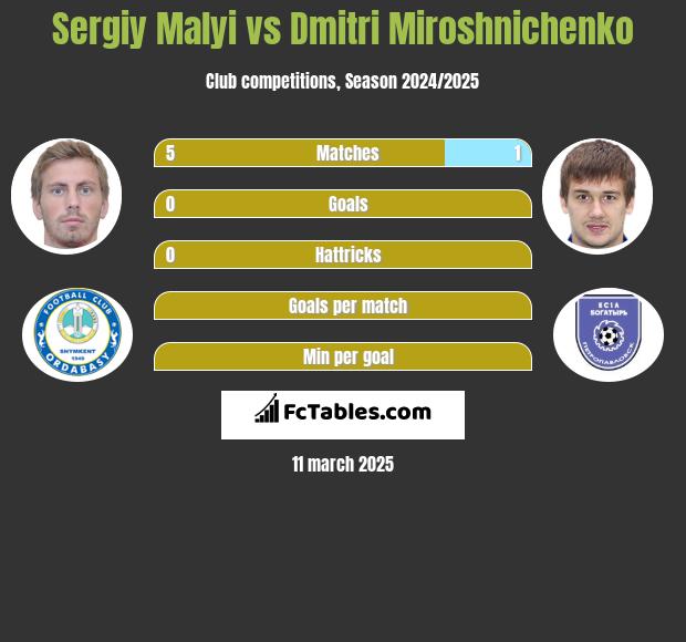 Sergiy Malyi vs Dmitri Miroshnichenko h2h player stats