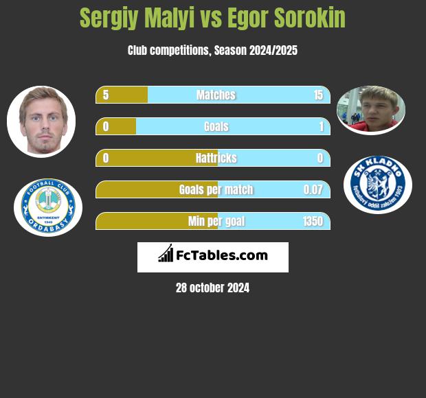 Sergiy Malyi vs Jegor Sorokin h2h player stats