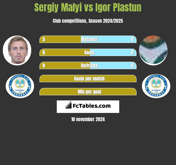 Sergiy Malyi vs Igor Plastun h2h player stats