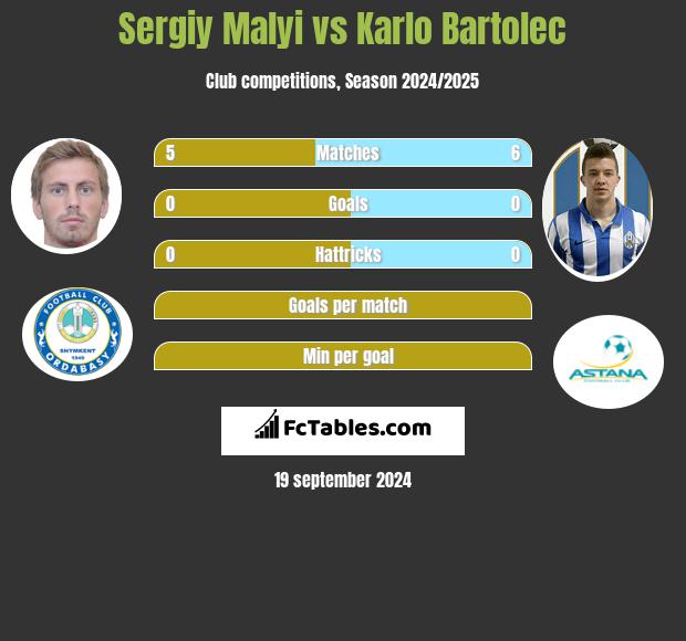 Sergiy Malyi vs Karlo Bartolec h2h player stats