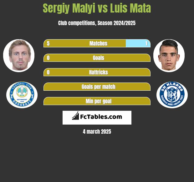 Sergiy Malyi vs Luis Mata h2h player stats