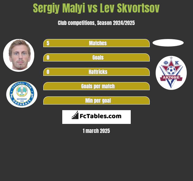 Sergiy Malyi vs Lev Skvortsov h2h player stats