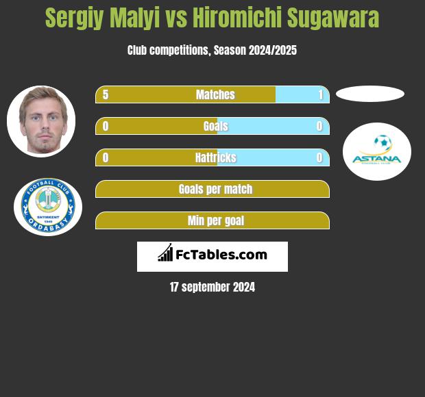 Sergiy Malyi vs Hiromichi Sugawara h2h player stats