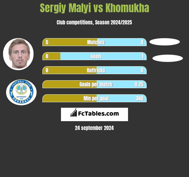 Sergiy Malyi vs Khomukha h2h player stats