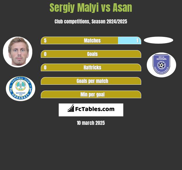 Sergiy Malyi vs Asan h2h player stats