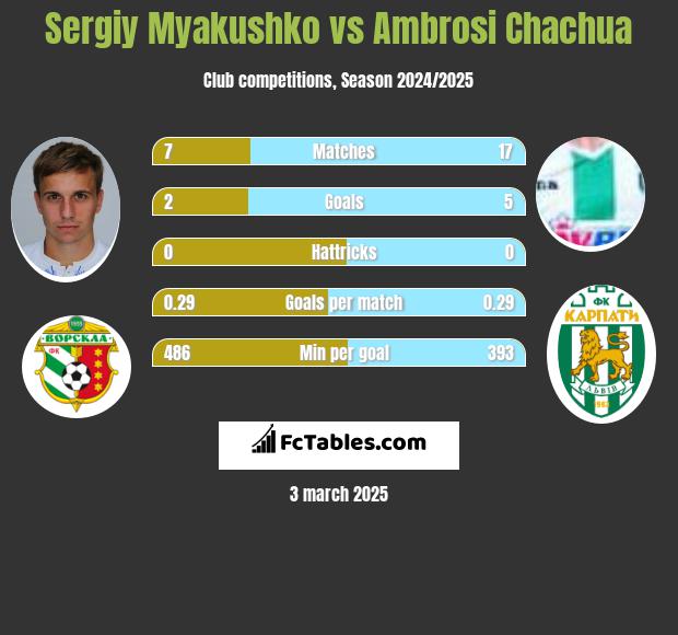 Siergiej Mjakuszko vs Ambrosi Chachua h2h player stats