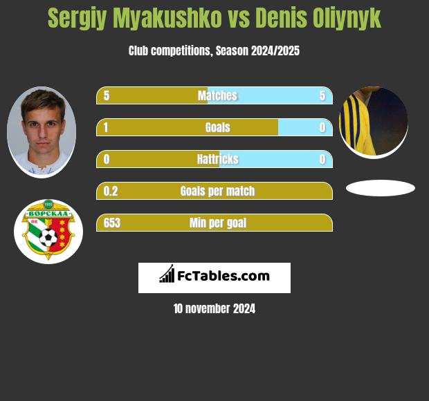 Sergiy Myakushko vs Denis Oliynyk h2h player stats