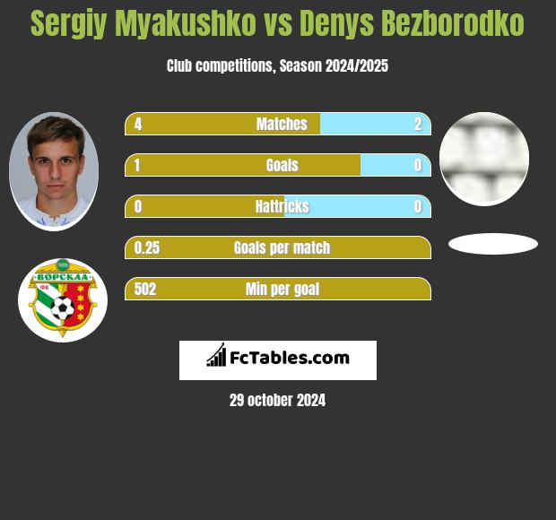 Sergiy Myakushko vs Denys Bezborodko h2h player stats