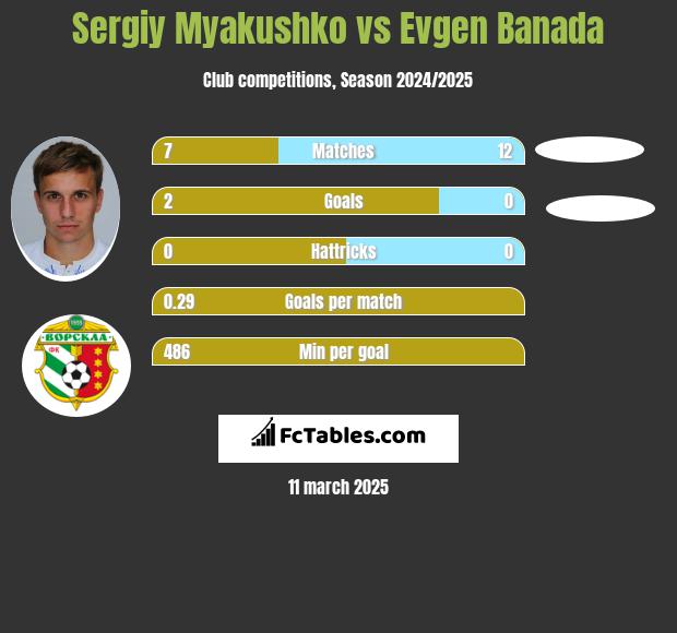 Siergiej Mjakuszko vs Evgen Banada h2h player stats