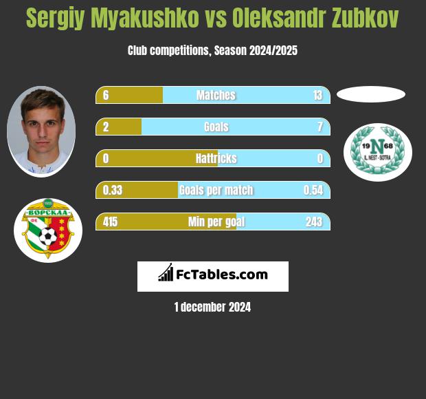 Sergiy Myakushko vs Oleksandr Zubkov h2h player stats