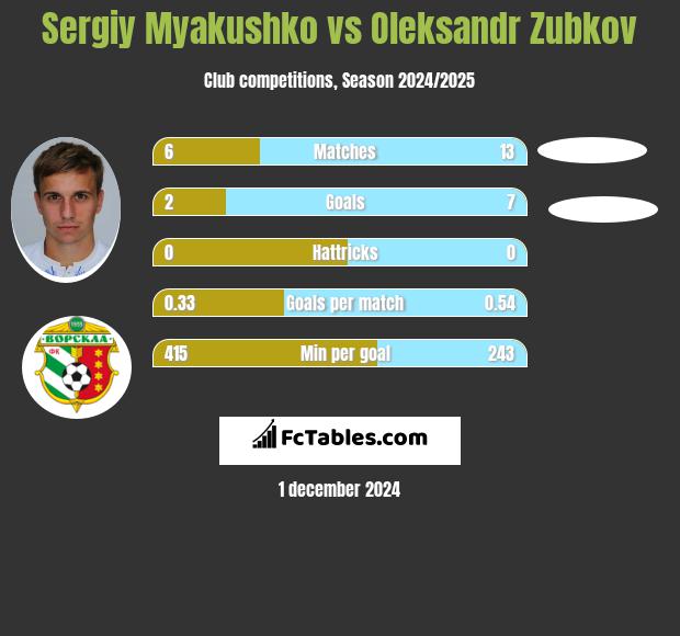 Siergiej Mjakuszko vs Oleksandr Zubkov h2h player stats