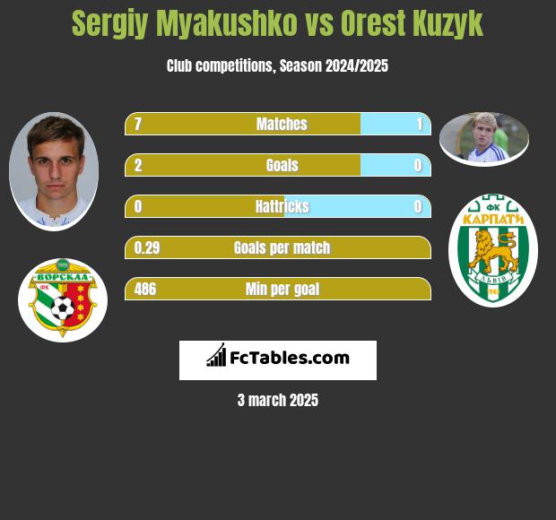 Siergiej Mjakuszko vs Orest Kuzyk h2h player stats