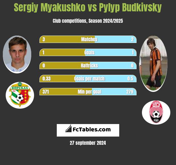 Siergiej Mjakuszko vs Pyłyp Budkiwski h2h player stats