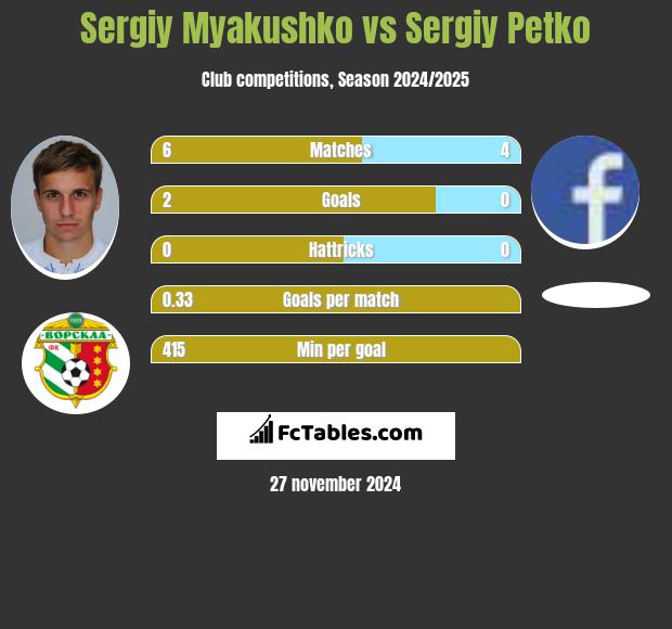 Siergiej Mjakuszko vs Sergiy Petko h2h player stats