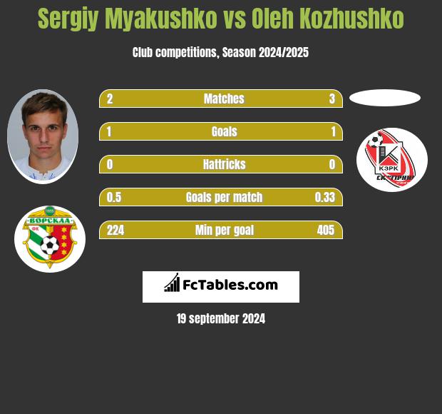 Sergiy Myakushko vs Oleh Kozhushko h2h player stats