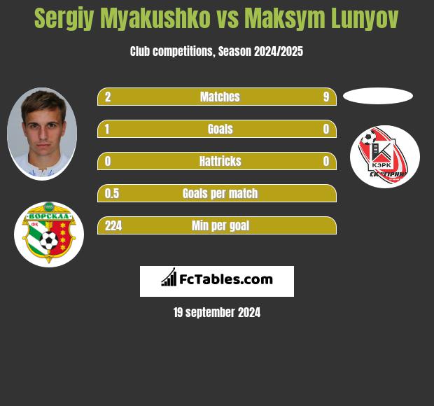 Sergiy Myakushko vs Maksym Lunyov h2h player stats