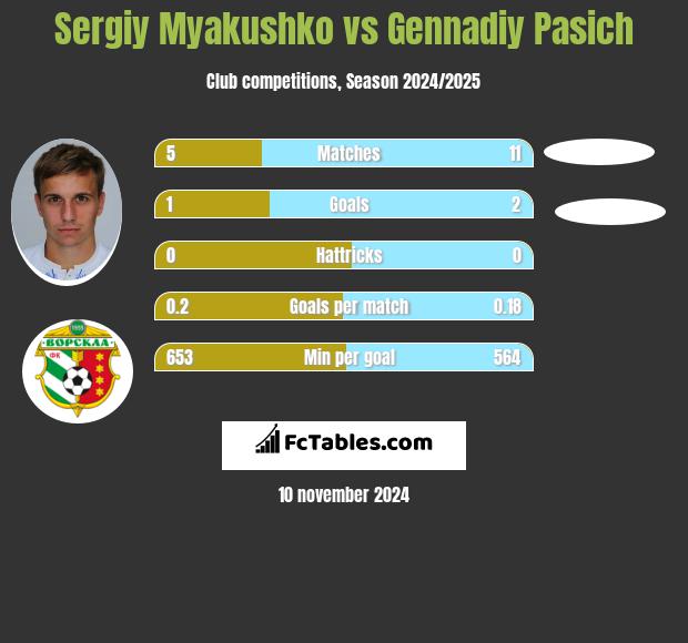 Sergiy Myakushko vs Gennadiy Pasich h2h player stats