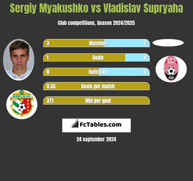 Sergiy Myakushko vs Vladislav Supryaha h2h player stats