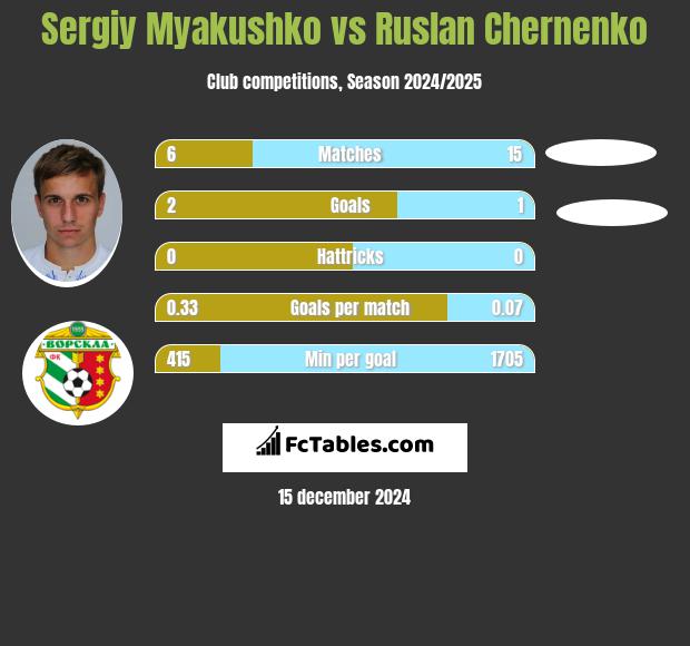 Sergiy Myakushko vs Ruslan Chernenko h2h player stats