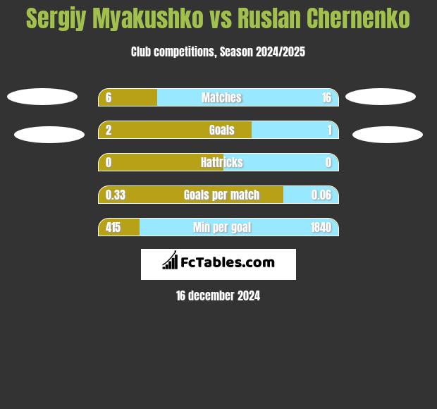 Siergiej Mjakuszko vs Ruslan Chernenko h2h player stats