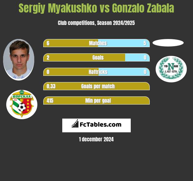 Sergiy Myakushko vs Gonzalo Zabala h2h player stats